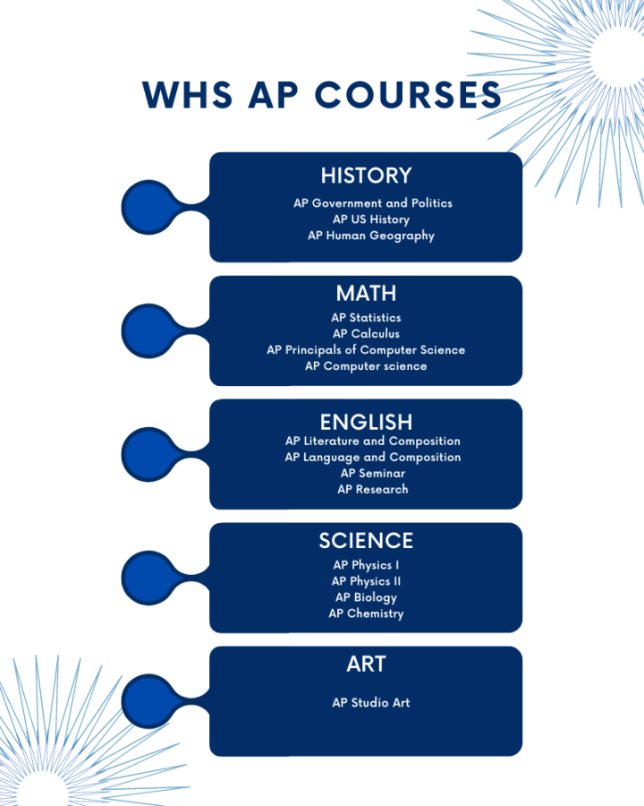 AP Classes at WHS